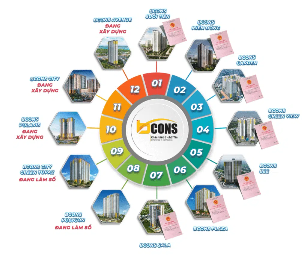 Pháp Lý các dự án Bcons