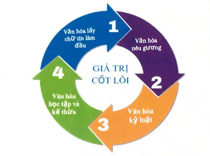 Giá Trị Cốt Lõi Bcons Group